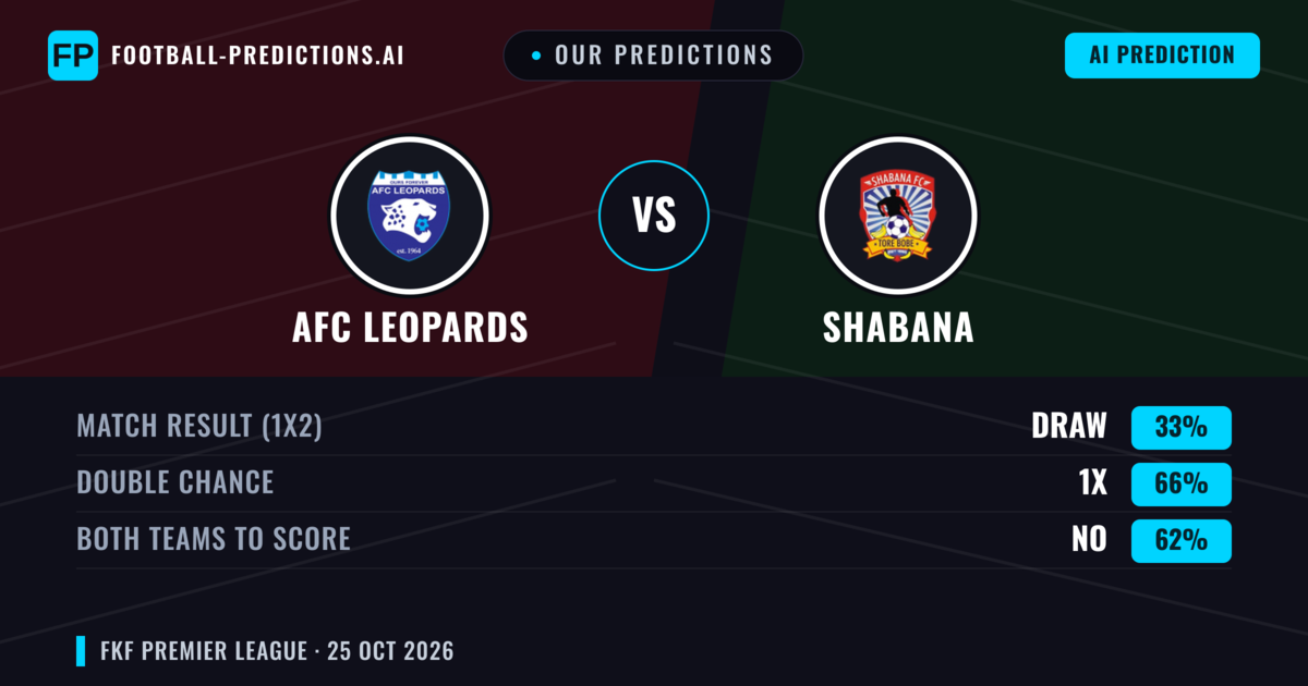 Our Predictions: AFC Leopards vs Shabana — Draw (33%); Both teams to score: No