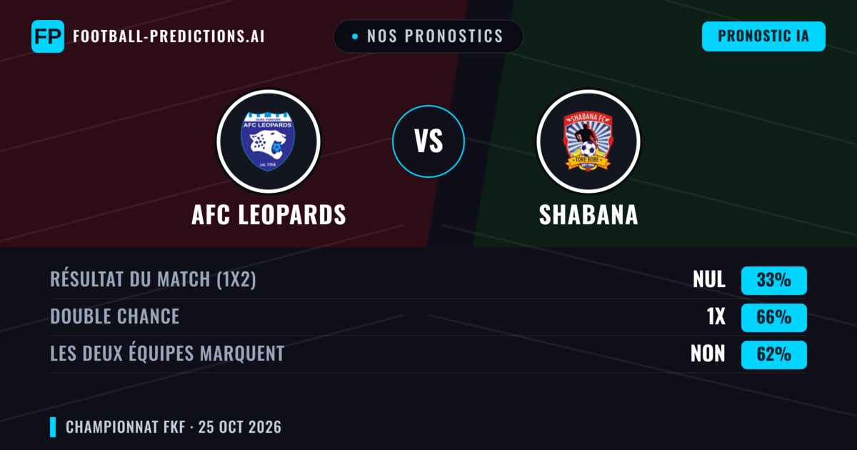 Nos pronostics: AFC Leopards vs Shabana — Nul (33%); Les deux marquent : Non
