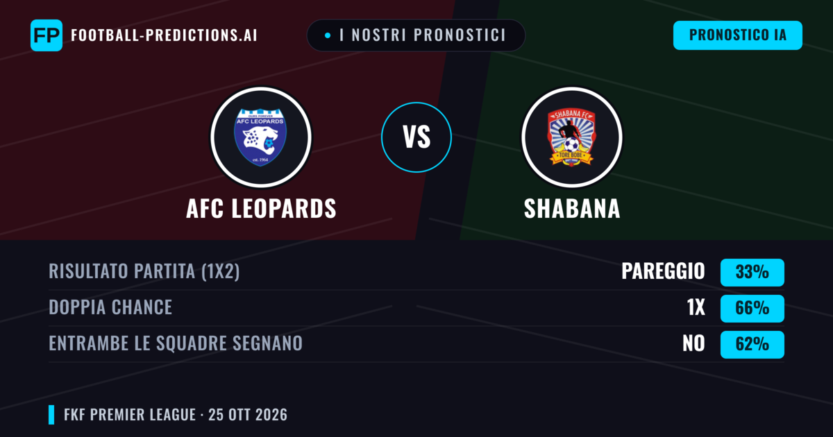 I nostri pronostici: AFC Leopards vs Shabana — Pareggio (33%); Entrambe segnano: No
