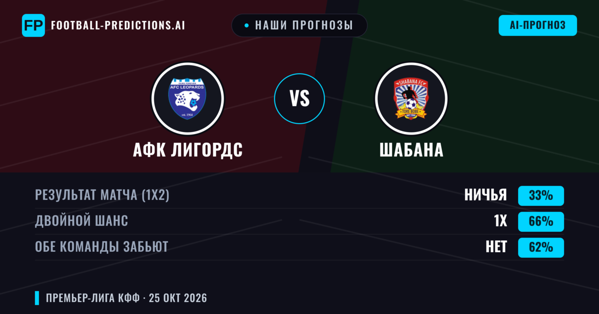 Наши прогнозы: АФК Лигордс против Шабана — Ничья (33%); Обе забьют Нет