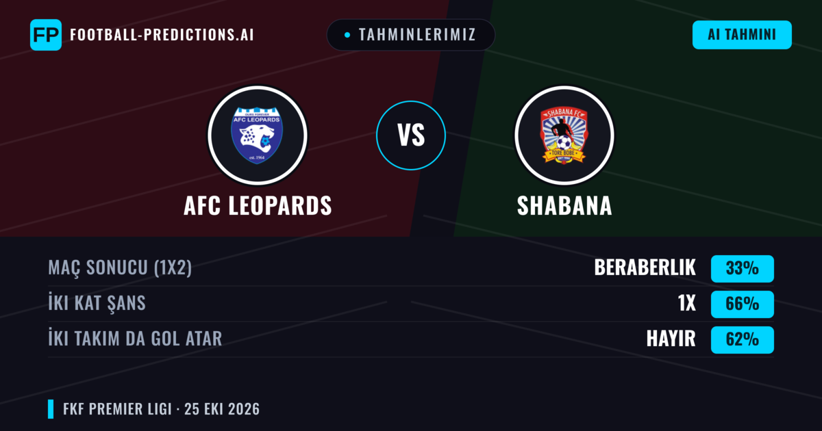 Tahminlerimiz: AFC Leopards vs Shabana — Beraberlik (33%); İki taraf da gol atar: Hayır