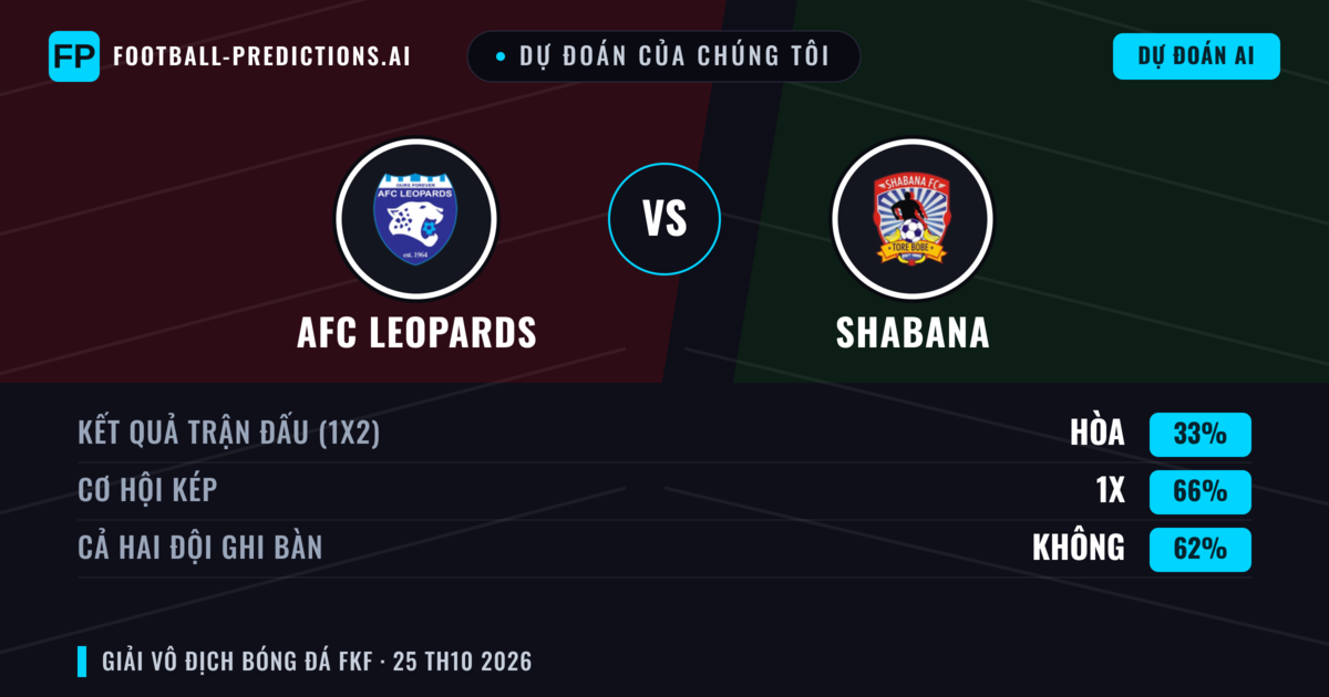Dự đoán của chúng tôi: AFC Leopards vs Shabana — Hòa (33%); Cả hai ghi bàn: Không