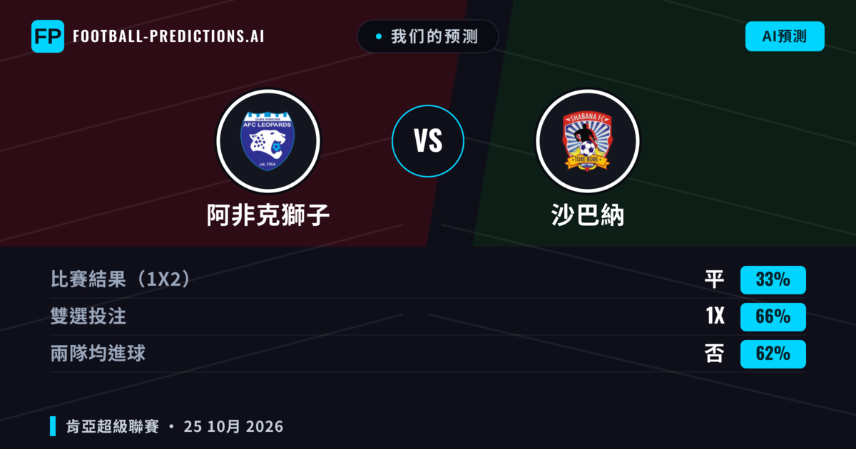 我们的预测: 阿非克獅子 對 沙巴納 — 平 (33%); 無進球