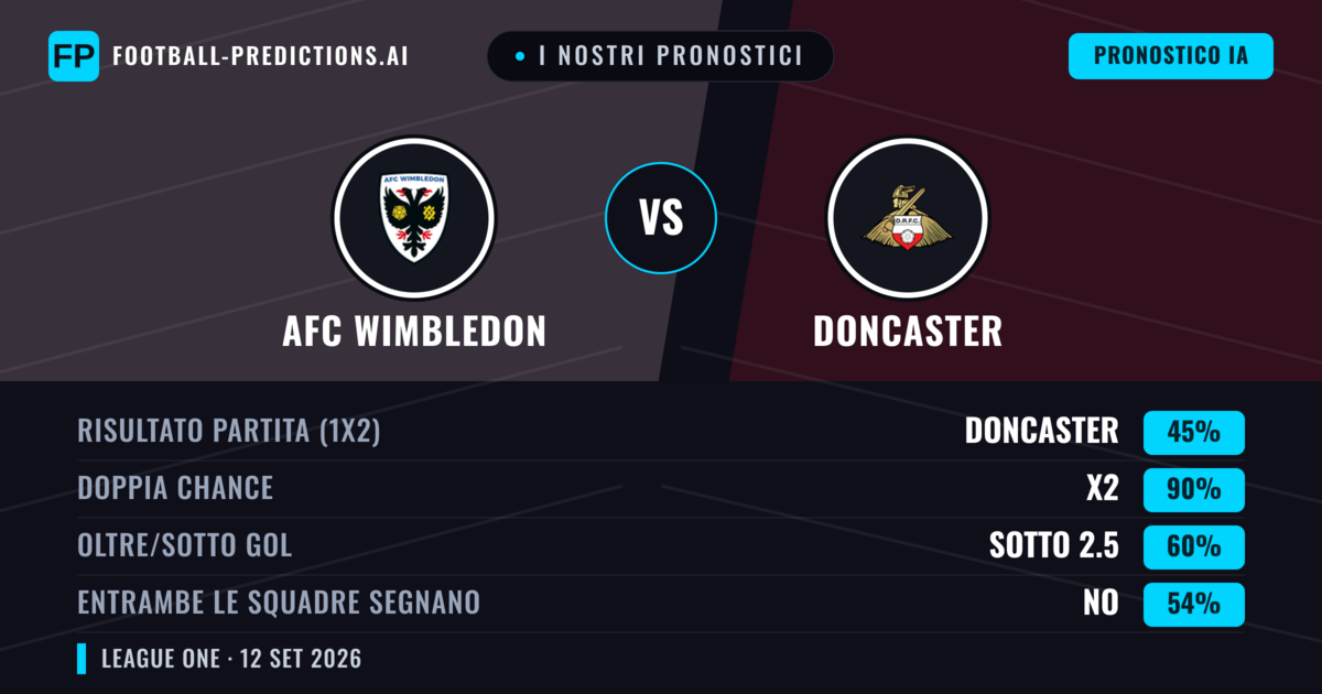 I nostri pronostici: AFC Wimbledon vs Doncaster — Pareggio (45%); Sotto 2.5; Entrambe segnano: No