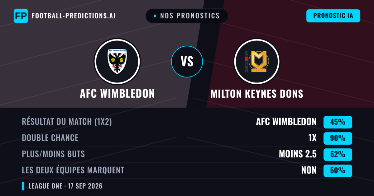 Nos pronostics: AFC Wimbledon vs Milton Keynes Dons — Milton Keynes Dons — Victoire (43%); Plus 2.5; Les deux marquent : Oui