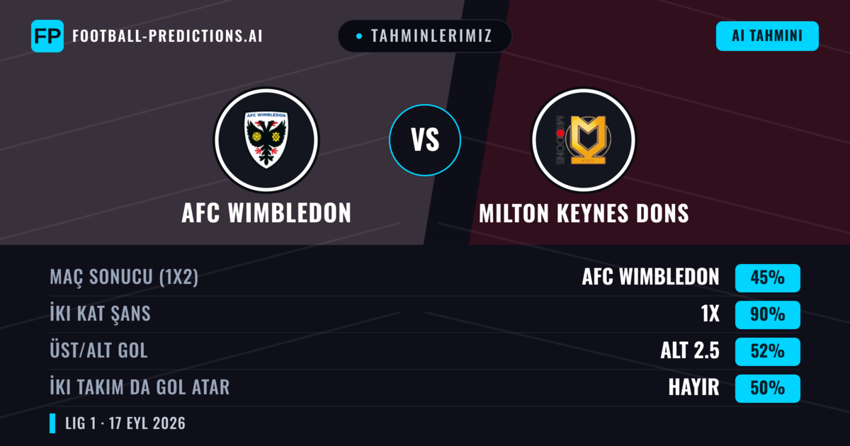 Tahminlerimiz: AFC Wimbledon vs Milton Keynes Dons — Milton Keynes Dons — Kazanmak (43%); Üst 2.5; İki taraf da gol atar: Evet