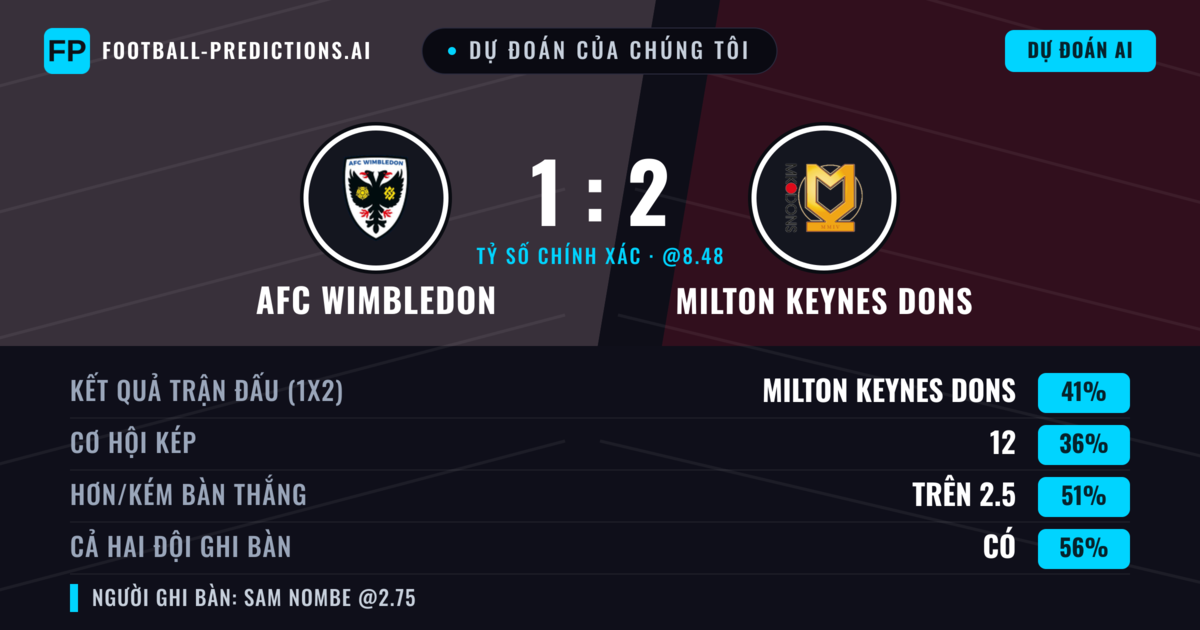 Dự đoán của chúng tôi: AFC Wimbledon vs Milton Keynes Dons — Milton Keynes Dons — Thắng (43%); Hơn 2.5; Cả hai ghi bàn: Có