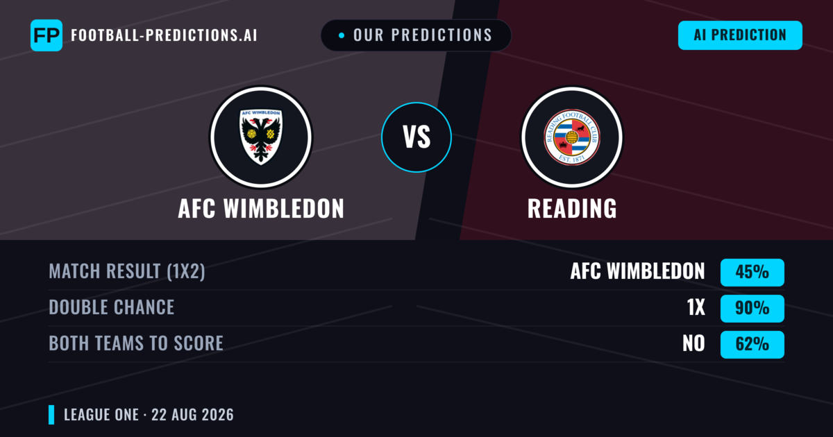 Our Predictions: AFC Wimbledon vs Reading — Reading — Win (38%); under 2.5; Both teams to score: Yes