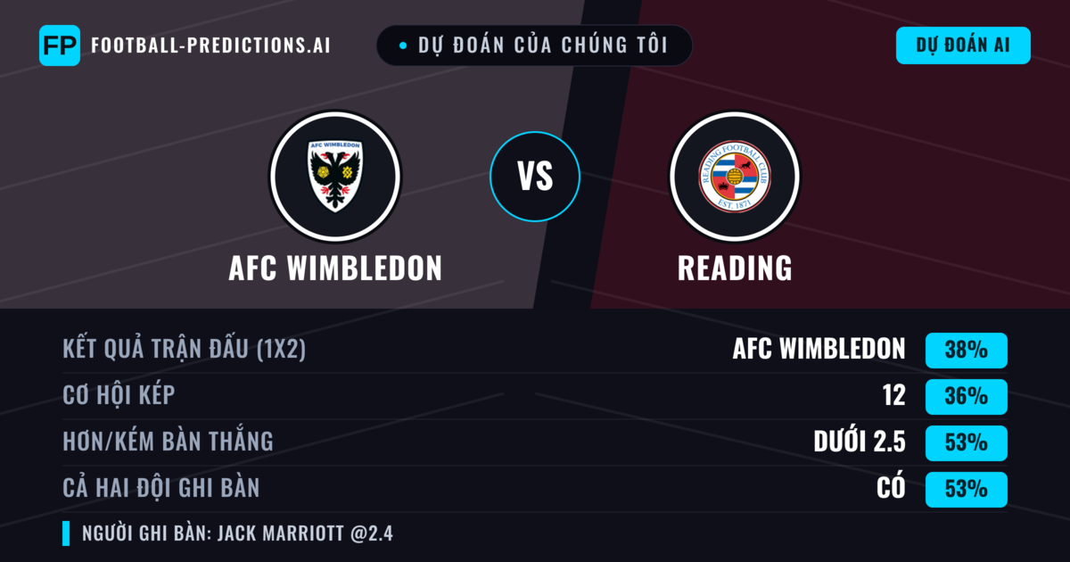 Dự đoán của chúng tôi: AFC Wimbledon vs Reading — Reading — Thắng (38%); Ít hơn 2.5; Cả hai ghi bàn: Có