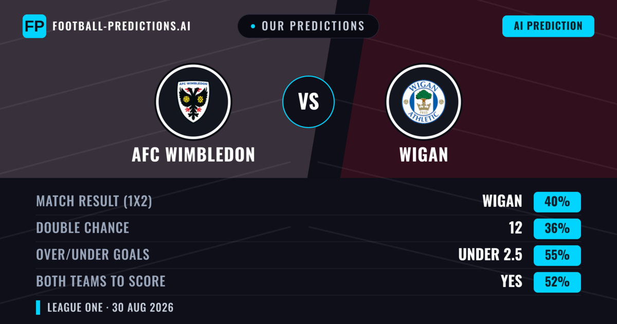 Our Predictions: AFC Wimbledon vs Wigan — Wigan — Win (42%); under 2.5; Both teams to score: Yes