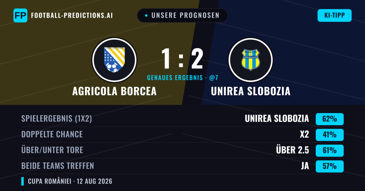 Unsere Prognosen: Agricola Borcea vs Unirea Slobozia — Unirea Slobozia — Sieg (61%); Über 2.5; Beide treffen: Ja