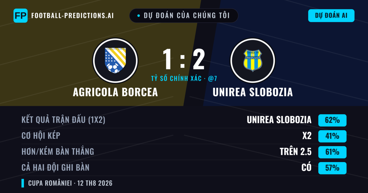 Dự đoán của chúng tôi: Agricola Borcea vs Unirea Slobozia — Unirea Slobozia — Thắng (61%); Hơn 2.5; Cả hai ghi bàn: Có