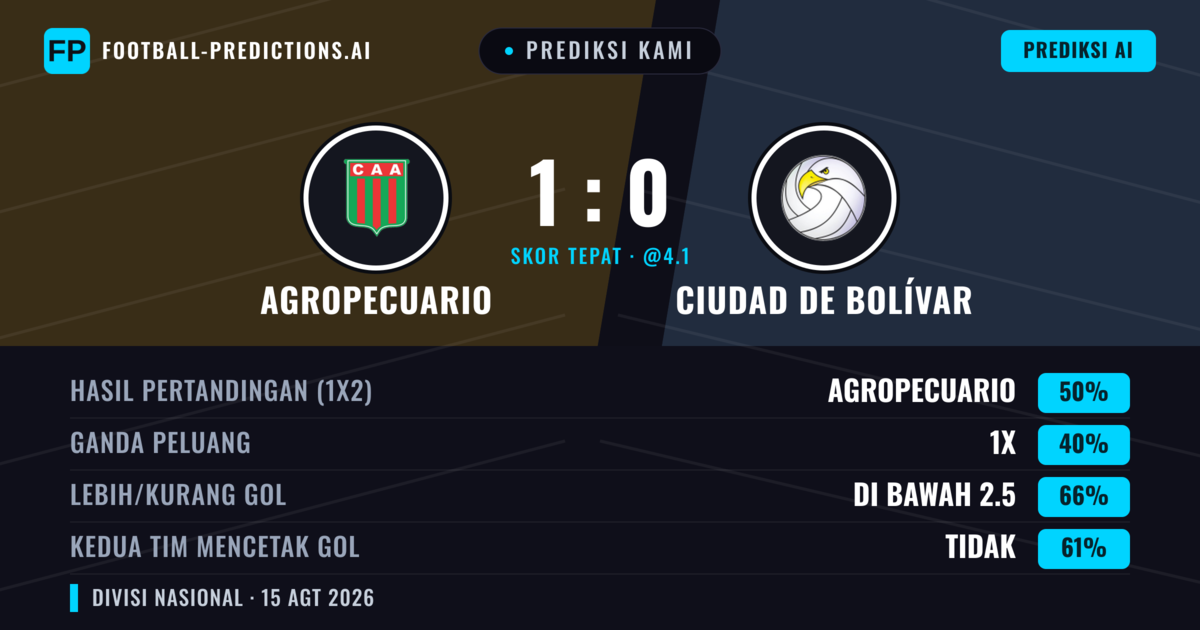 Prediksi kami: Agropecuario vs Ciudad de Bolívar — Agropecuario — Menang (51%); Kurang 2.5; Kedua tim mencetak gol: Tidak
