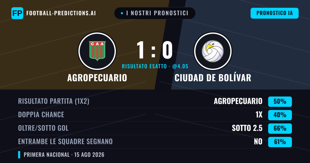 I nostri pronostici: Agropecuario vs Ciudad de Bolívar — Agropecuario — Vince (51%); Sotto 2.5; Entrambe segnano: No