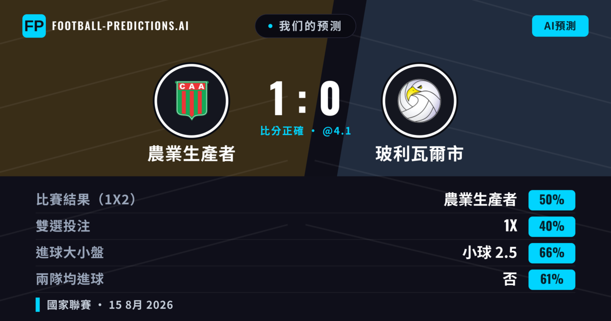 我们的预测: 農業生產者 對 玻利瓦爾市 — 農業生產者 — 勝 (51%); 小球 2.5; 無進球