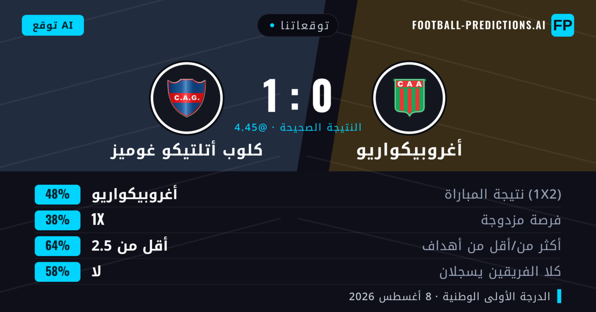 توقعاتنا: أغروبيكواريو ضد كلوب أتلتيكو غوميز — أغروبيكواريو — فوز (53%); أقل من 2.5; لا يسجل الطرفان