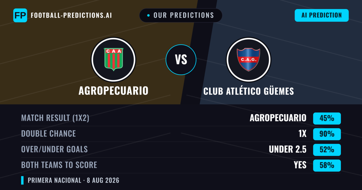 Our Predictions: Agropecuario vs Club Atlético Güemes — Agropecuario — Win (53%); under 2.5; Both teams to score: No