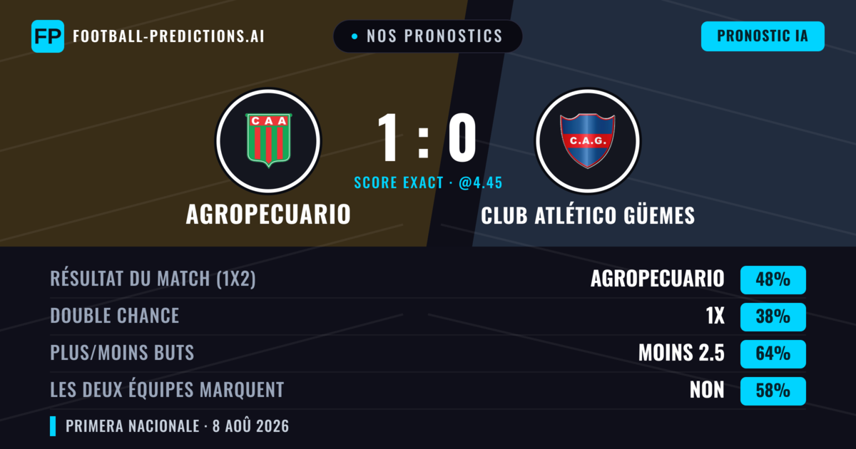 Nos pronostics: Agropecuario vs Club Atlético Güemes — Agropecuario — Victoire (53%); Moins 2.5; Les deux marquent : Non
