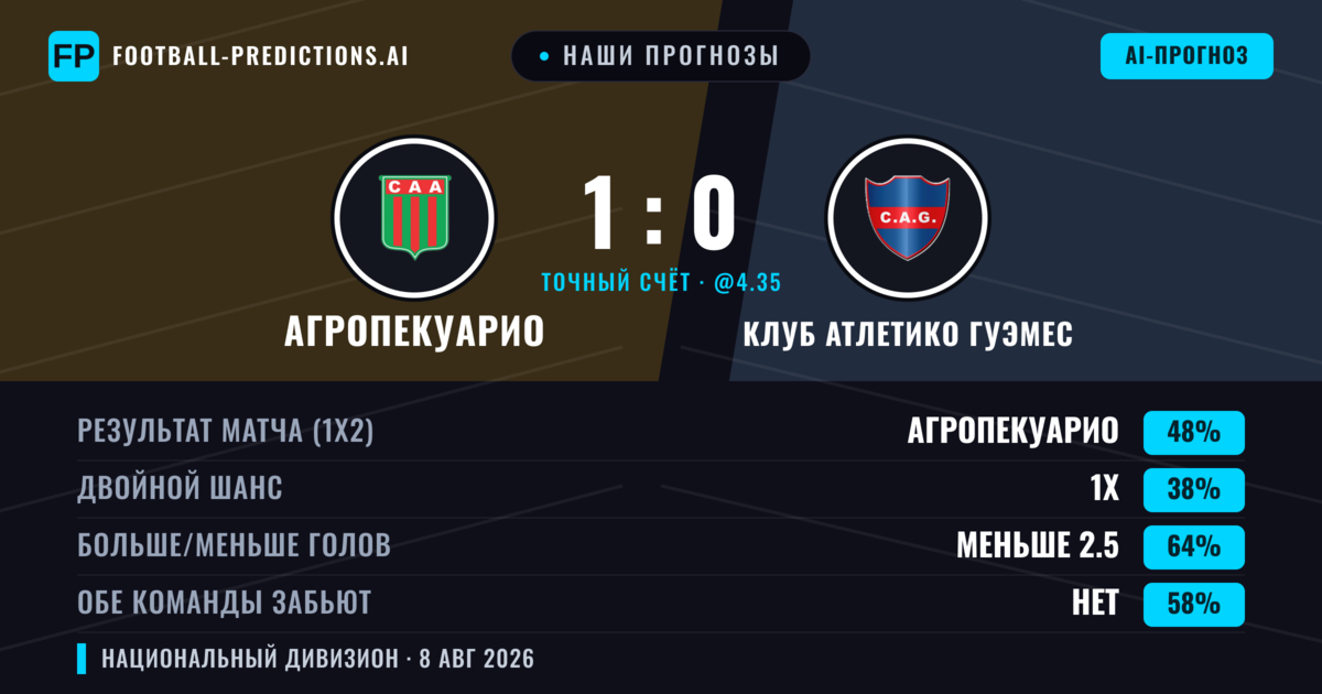 Наши прогнозы: Агропекуарио против Клуб Атлетико Гуэмес — Агропекуарио — Победа (53%); Меньше 2.5; Обе забьют Нет