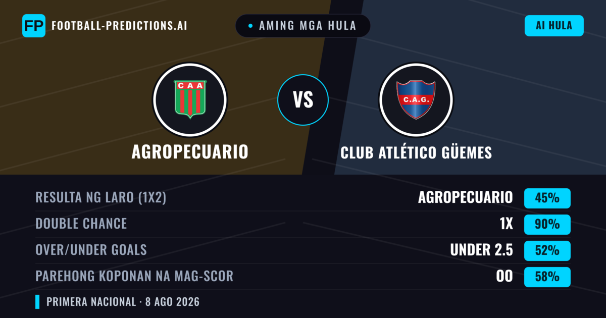 Aming mga hula: Agropecuario vs Club Atlético Güemes — Agropecuario — Manalo (53%); Under 2.5; Parehong magbubuo: Hindi