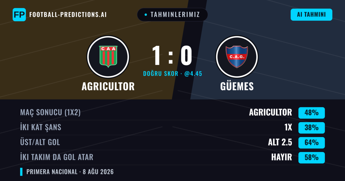 Tahminlerimiz: Agricultor vs Güemes — Agricultor — Kazanmak (53%); Alt 2.5; İki taraf da gol atar: Hayır