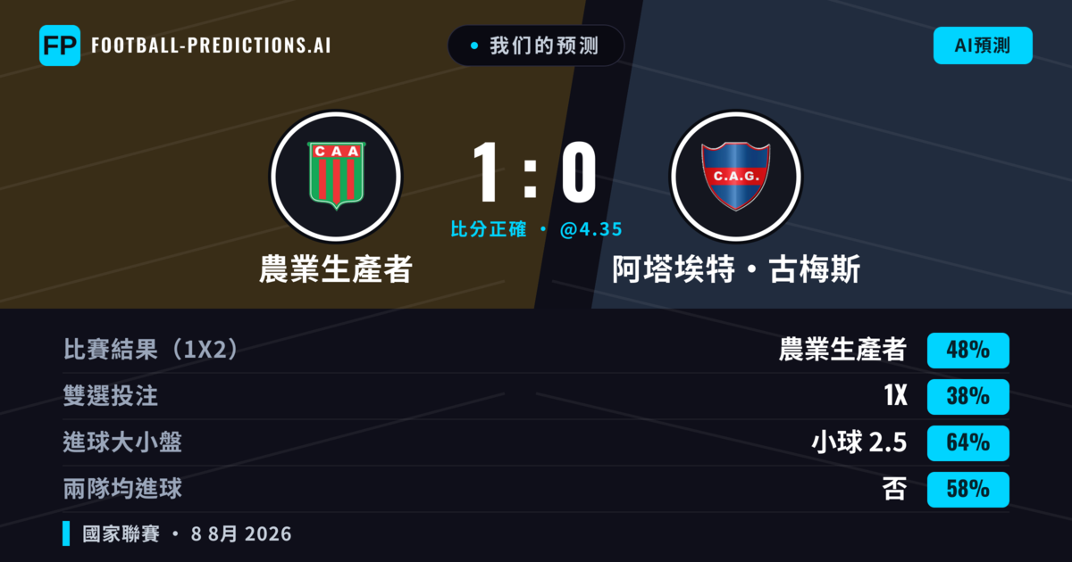 我们的预测: 農業生產者 對 阿塔埃特·古梅斯 — 農業生產者 — 勝 (53%); 小球 2.5; 無進球