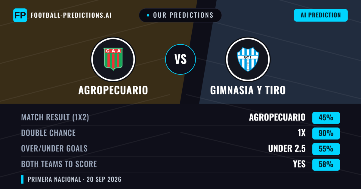 Our Predictions: Agropecuario vs Gimnasia Y Tiro — Agropecuario — Win (45%); under 2.5; Both teams to score: No