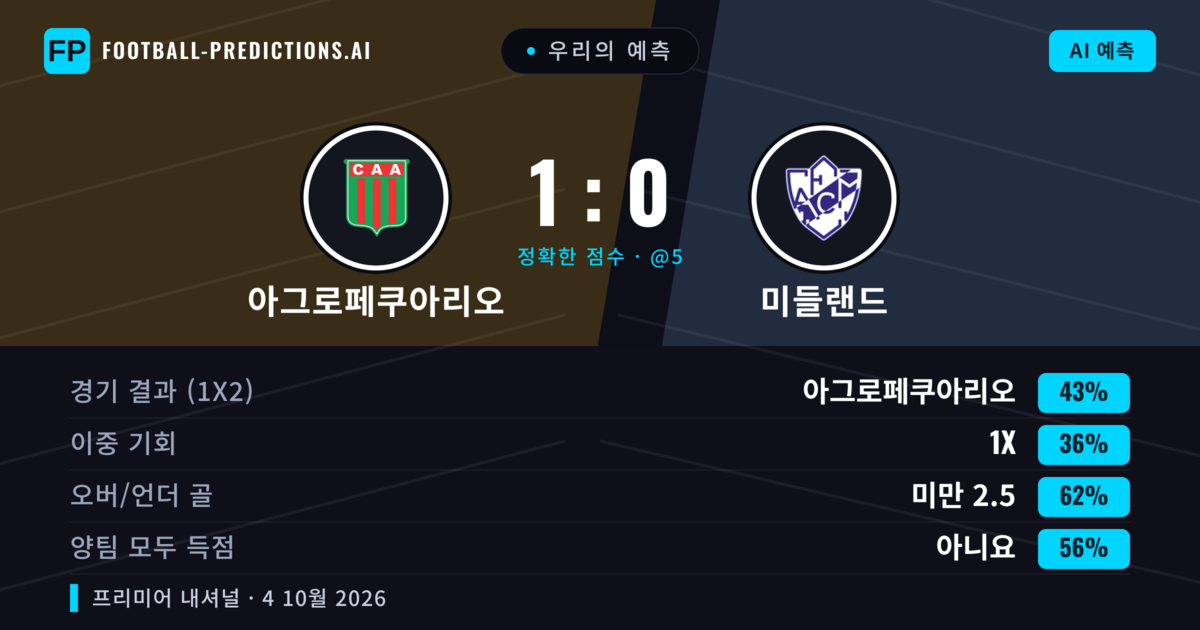 우리의 예측: 아그로페쿠아리오 vs 미들랜드 — 아그로페쿠아리오 — 승리 (42%); 미만 2.5; 양팀 모두 득점: 아니오