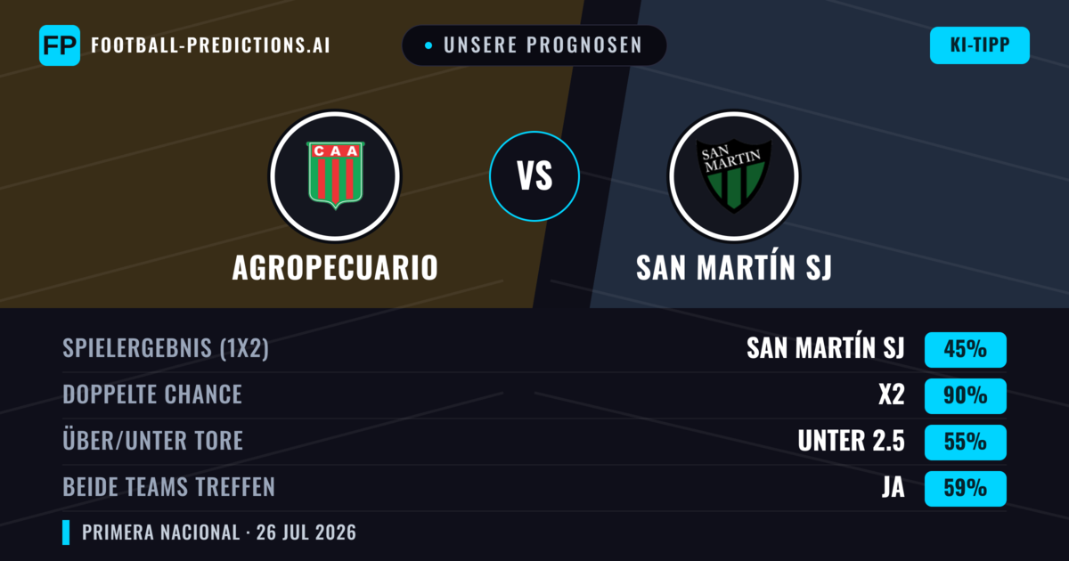 Unsere Prognosen: Agropecuario vs San Martín SJ — Agropecuario — Sieg (40%); Unter 2.5; Beide treffen: Nein