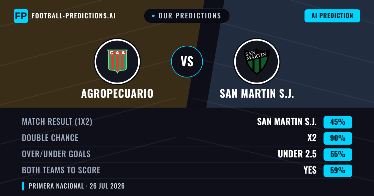 Our Predictions: Agropecuario vs San Martin S.J. — Agropecuario — Win (40%); under 2.5; Both teams to score: No