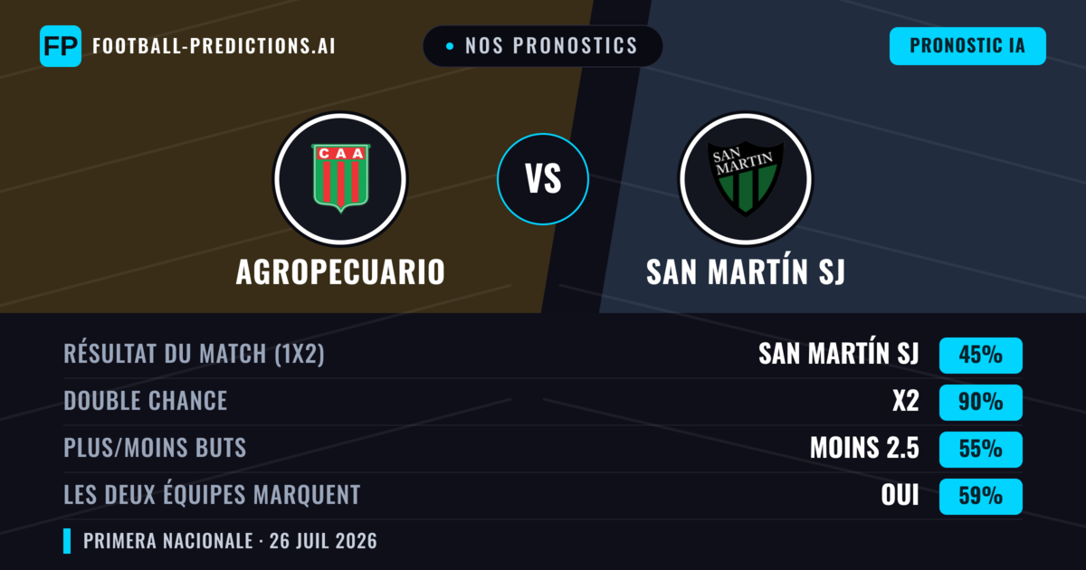 Nos pronostics: Agropecuario vs San Martín SJ — Agropecuario — Victoire (40%); Moins 2.5; Les deux marquent : Non