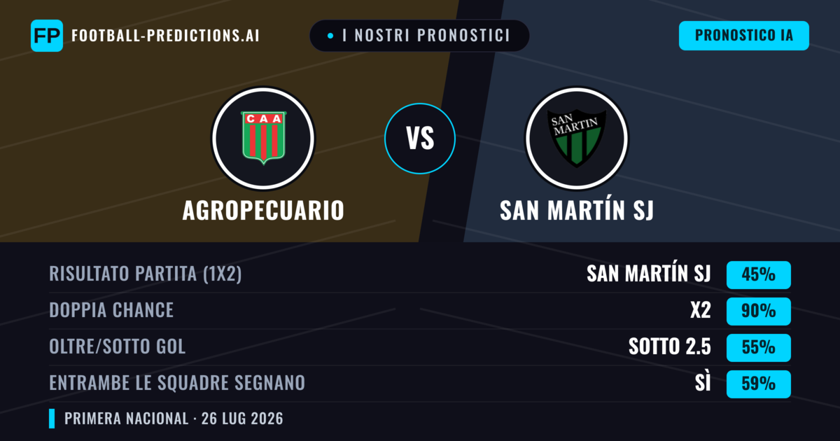 I nostri pronostici: Agropecuario vs San Martín SJ — Agropecuario — Vince (40%); Sotto 2.5; Entrambe segnano: No