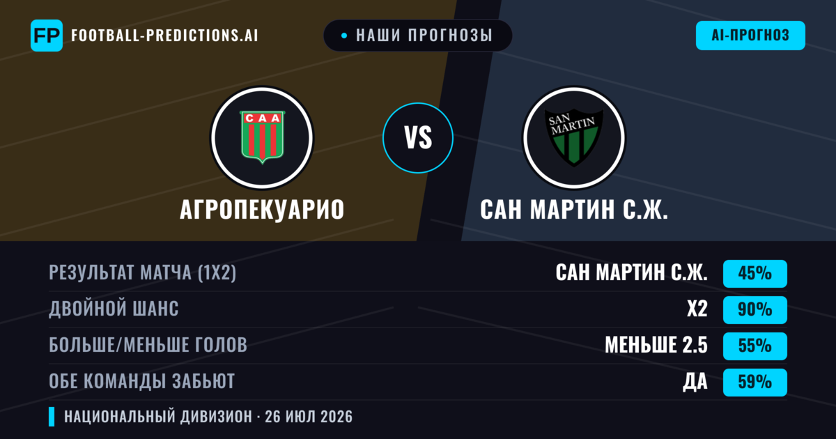 Наши прогнозы: Агропекуарио против Сан Мартин С.Ж. — Агропекуарио — Победа (40%); Меньше 2.5; Обе забьют Нет