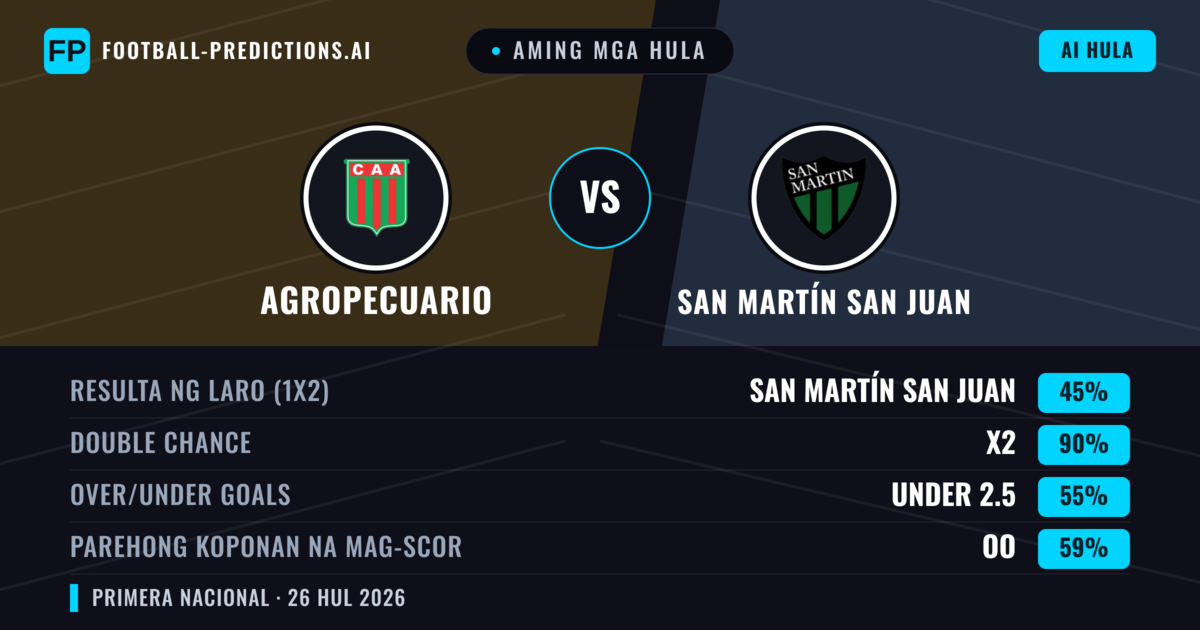 Aming mga hula: Agropecuario vs San Martín San Juan — Agropecuario — Manalo (40%); Under 2.5; Parehong magbubuo: Hindi