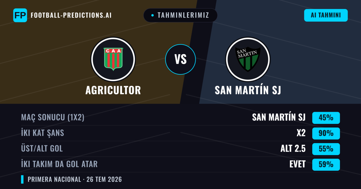 Tahminlerimiz: Agricultor vs San Martín SJ — Agricultor — Kazanmak (40%); Alt 2.5; İki taraf da gol atar: Hayır