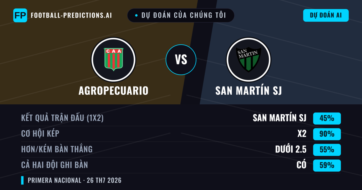 Dự đoán của chúng tôi: Agropecuario vs San Martín SJ — Agropecuario — Thắng (40%); Ít hơn 2.5; Cả hai ghi bàn: Không