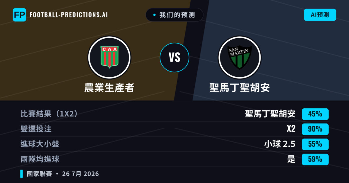 我们的预测: 農業生產者 對 聖馬丁聖胡安 — 農業生產者 — 勝 (40%); 小球 2.5; 無進球