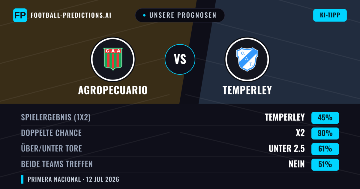 Unsere Prognosen: Agropecuario vs Temperley — Agropecuario — Sieg (38%); Unter 2.5; Beide treffen: Nein