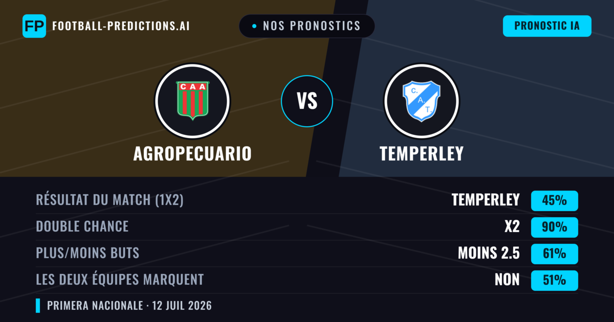 Nos pronostics: Agropecuario vs Temperley — Agropecuario — Victoire (38%); Moins 2.5; Les deux marquent : Non