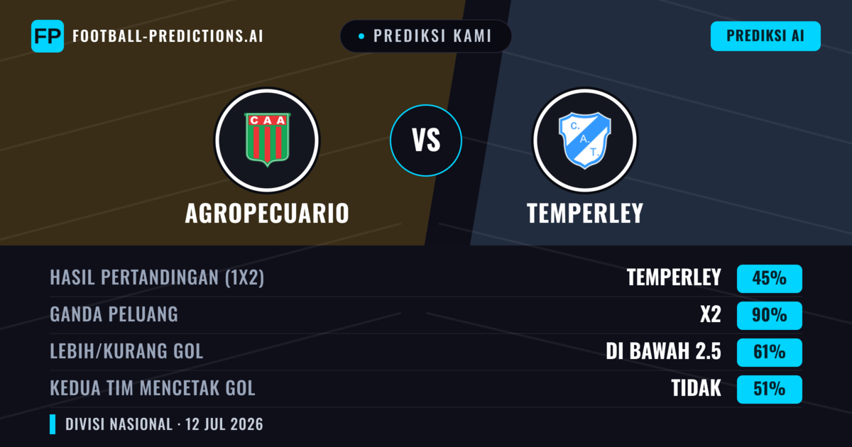 Prediksi kami: Agropecuario vs Temperley — Agropecuario — Menang (38%); Kurang 2.5; Kedua tim mencetak gol: Tidak