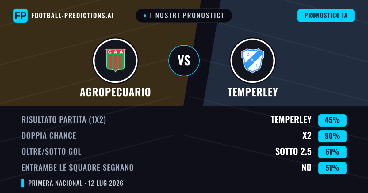 I nostri pronostici: Agropecuario vs Temperley — Agropecuario — Vince (38%); Sotto 2.5; Entrambe segnano: No