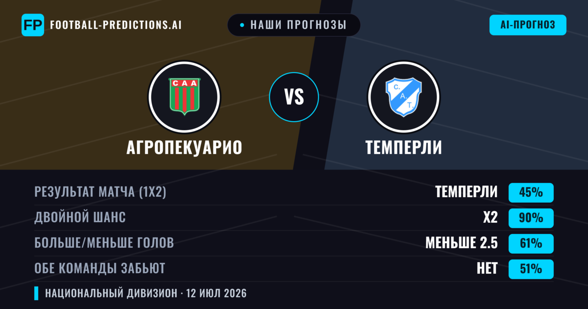 Наши прогнозы: Агропекуарио против Темперли — Агропекуарио — Победа (38%); Меньше 2.5; Обе забьют Нет