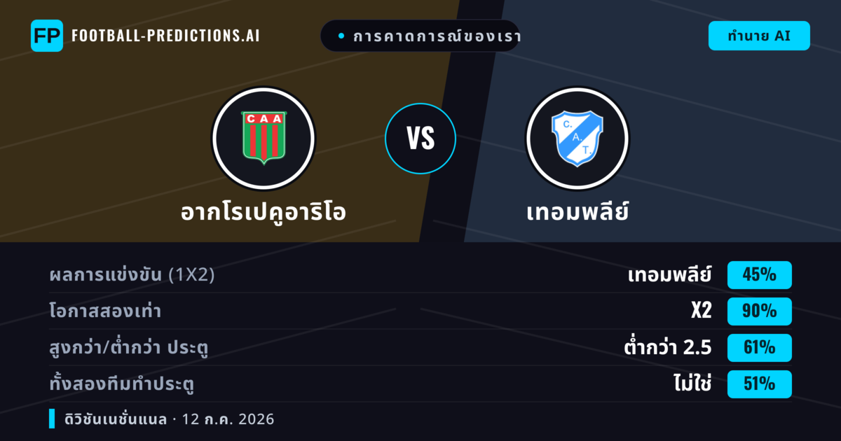 การคาดการณ์ของเรา: อากโรเปคูอาริโอ vs เทอมพลีย์ — อากโรเปคูอาริโอ — ชนะ (38%); ต่ำกว่า 2.5; ทั้งสองทีมทำประตู: ไม่ใช่