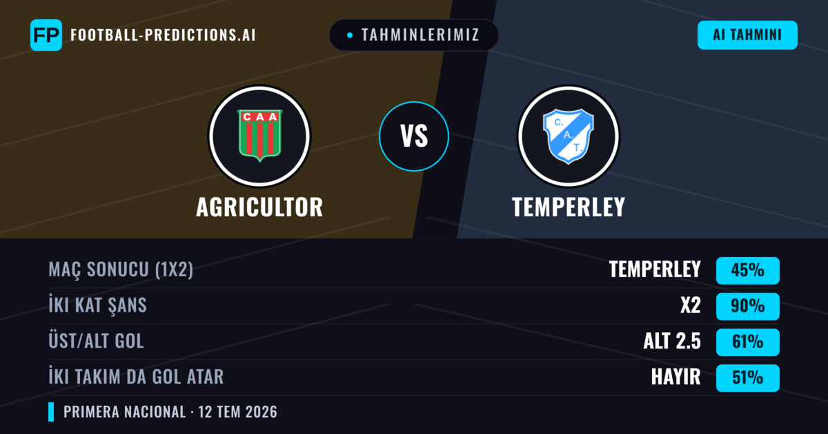 Tahminlerimiz: Agricultor vs Temperley — Agricultor — Kazanmak (38%); Alt 2.5; İki taraf da gol atar: Hayır