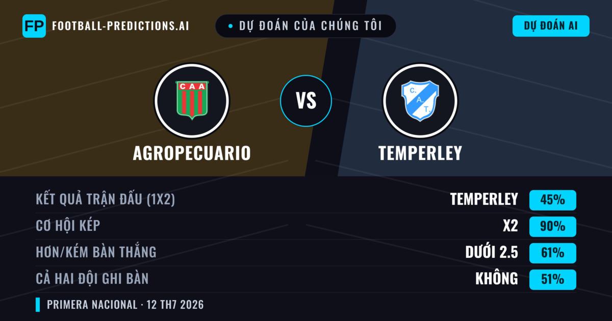 Dự đoán của chúng tôi: Agropecuario vs Temperley — Agropecuario — Thắng (38%); Ít hơn 2.5; Cả hai ghi bàn: Không