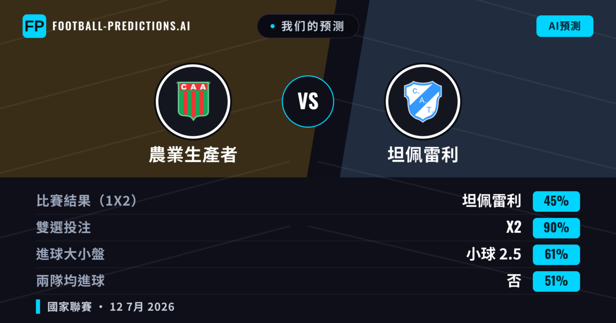 我们的预测: 農業生產者 對 坦佩雷利 — 農業生產者 — 勝 (38%); 小球 2.5; 無進球