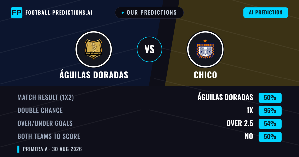 Our Predictions: Águilas Doradas vs Chico — Águilas Doradas — Win (61%); under 2.5; Both teams to score: No