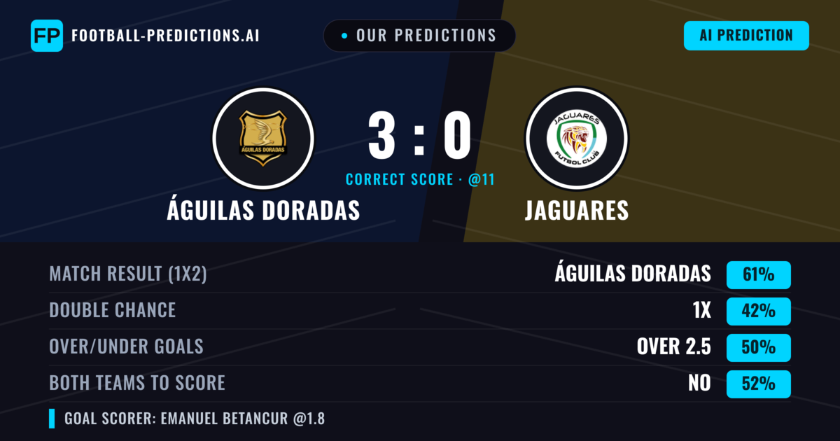 Our Predictions: Águilas Doradas vs Jaguares — Águilas Doradas — Win (63%); over 2.5; Both teams to score: No