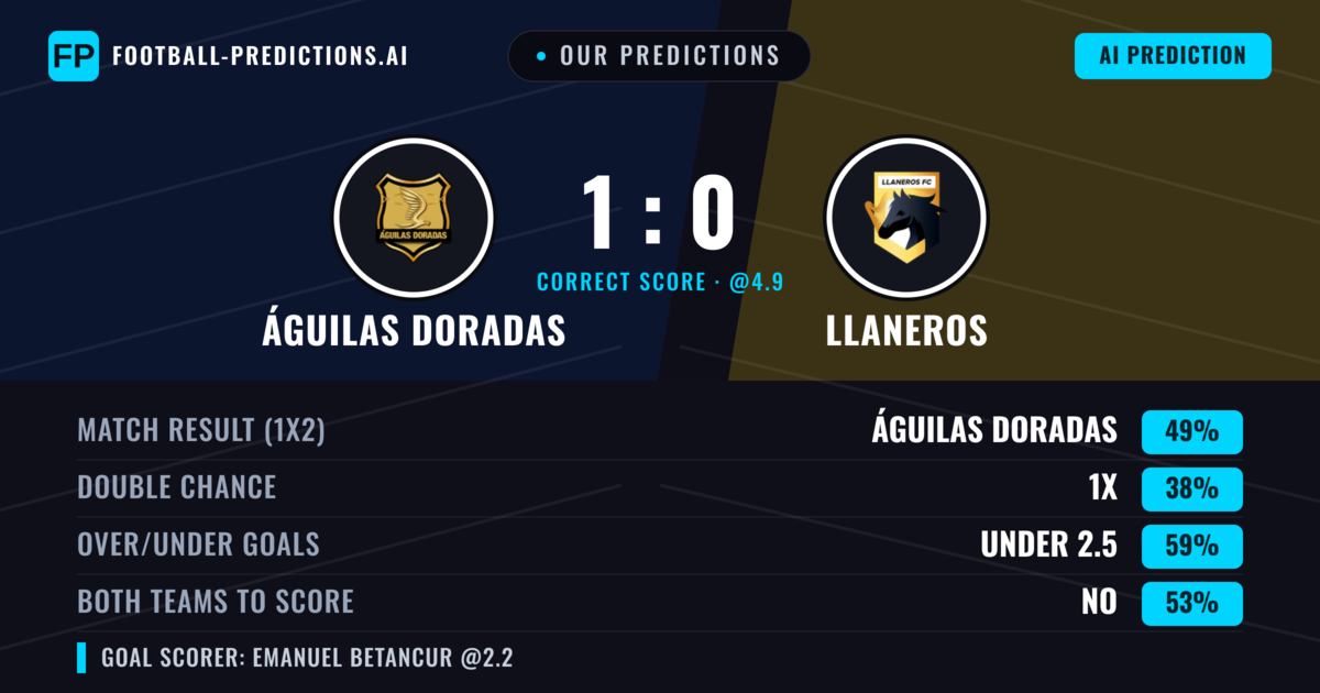 Our Predictions: Águilas Doradas vs Llaneros — Águilas Doradas — Win (47%); under 2.5; Both teams to score: No