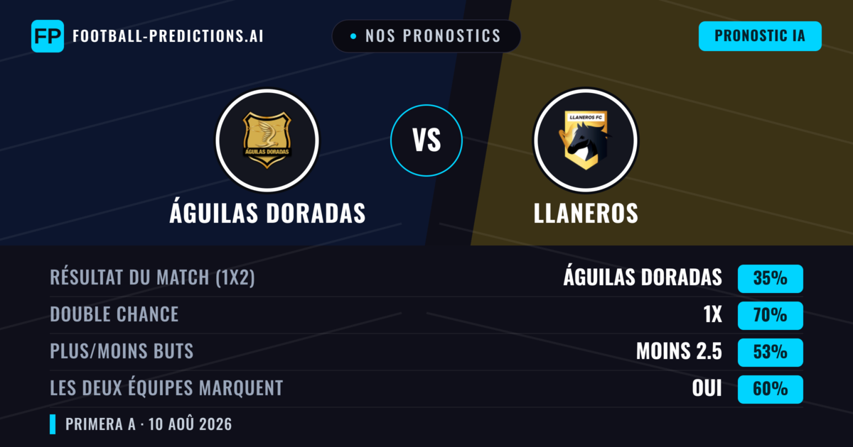 Nos pronostics: Águilas Doradas vs Llaneros — Águilas Doradas — Victoire (47%); Moins 2.5; Les deux marquent : Non